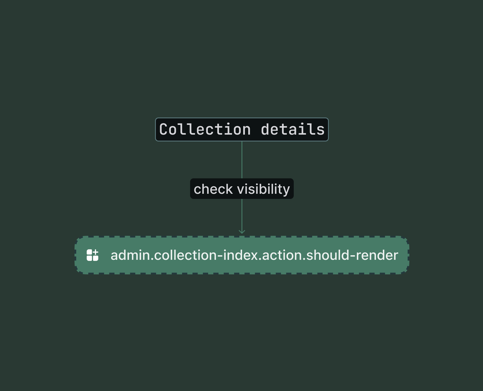 Shopify admin collection index page showing the conditional render check point for the action extension target.