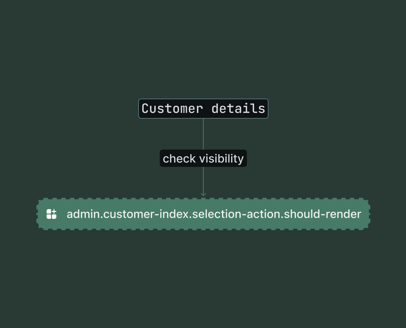 Shopify admin customer index page with items selected, showing the conditional render check point for the selection action target.