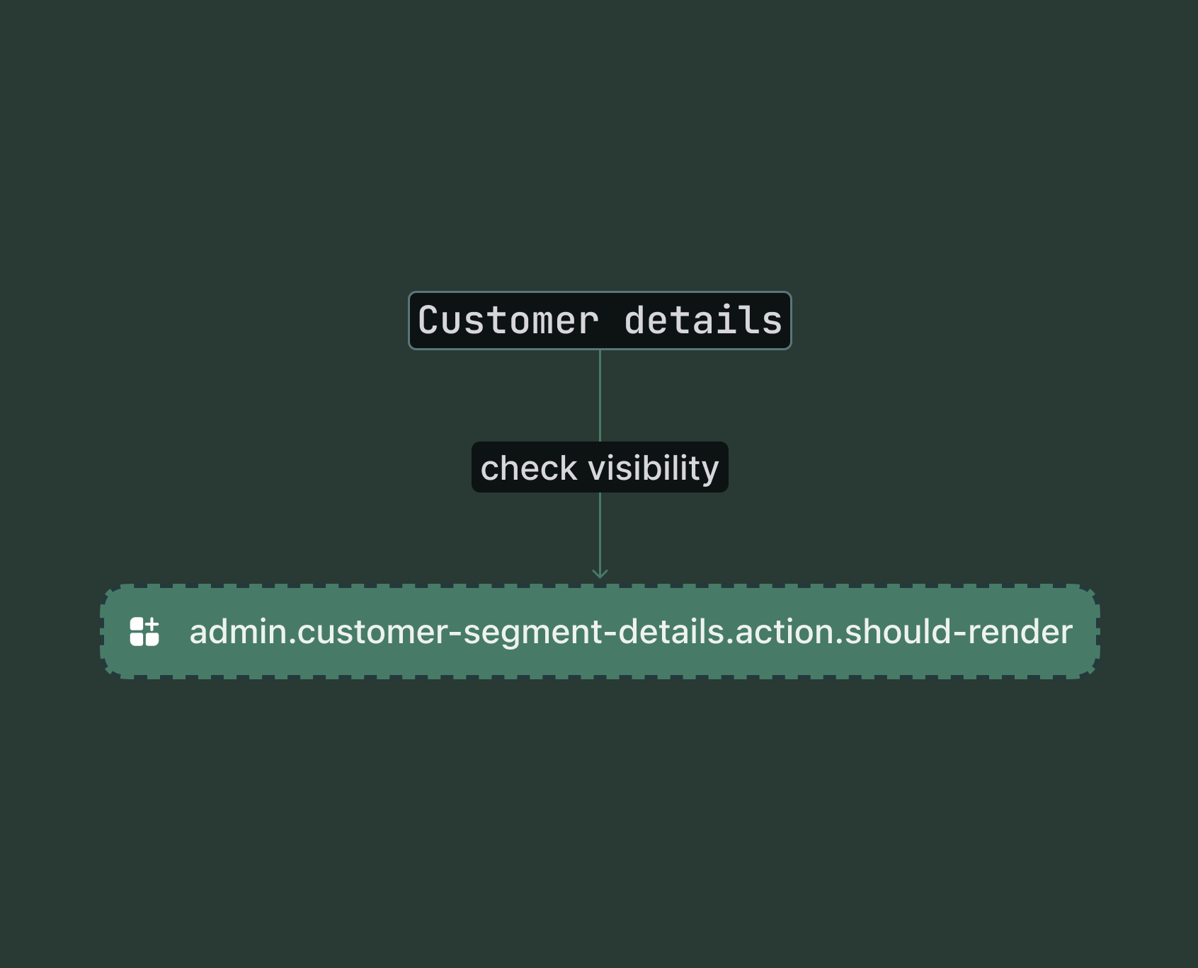 Shopify admin customer segment details page showing the conditional render check point for the action extension target.