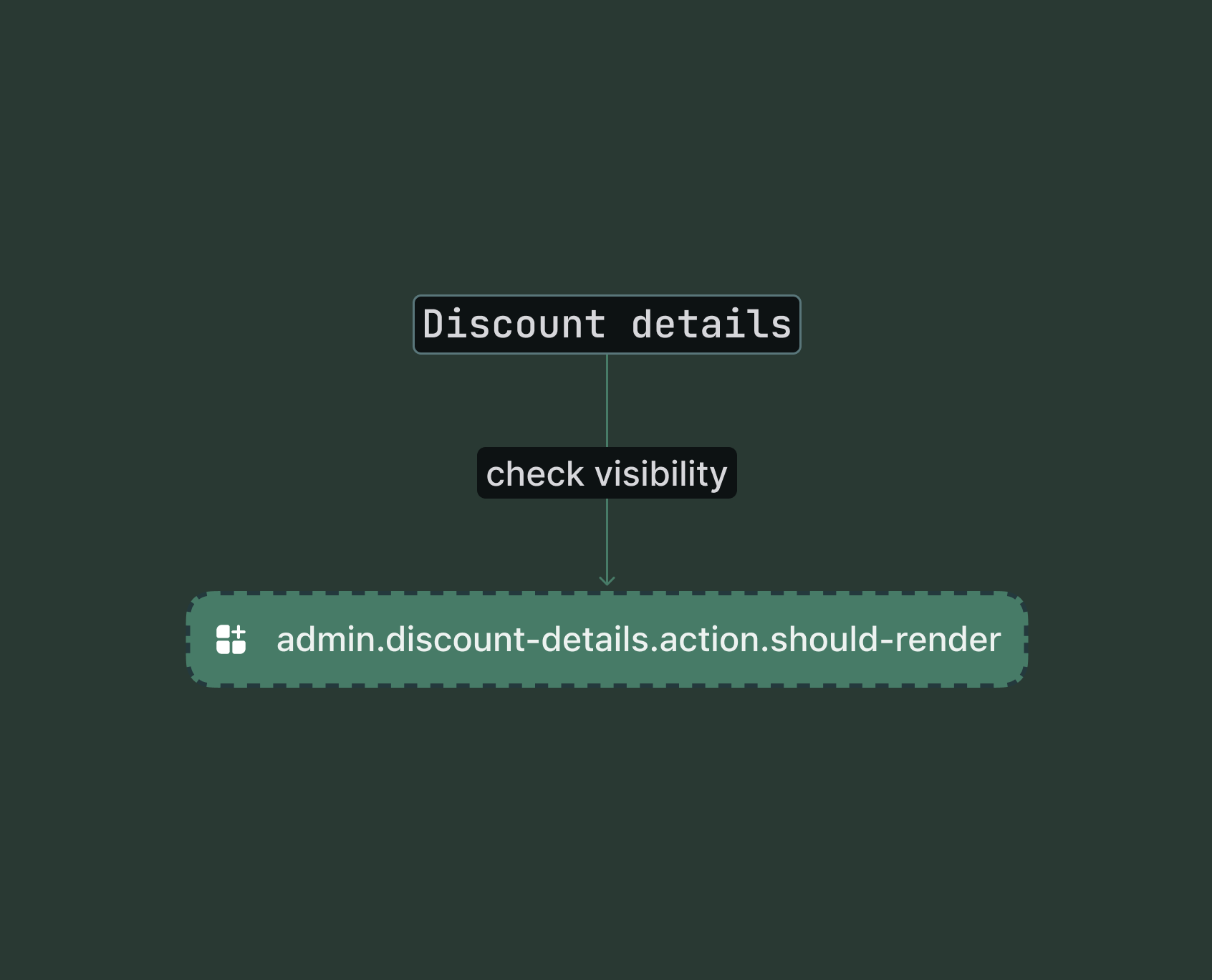 Shopify admin discount details page showing the conditional render check point for the action extension target.