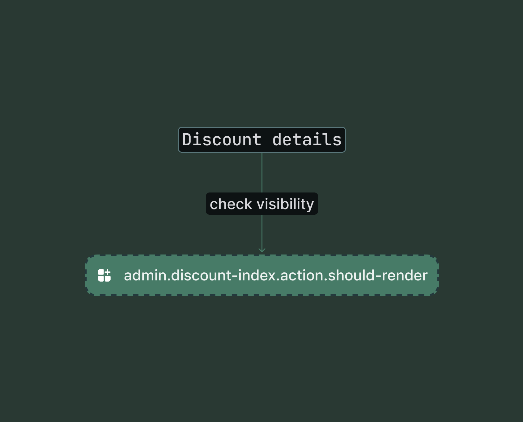 Shopify admin discount index page showing the conditional render check point for the action extension target.