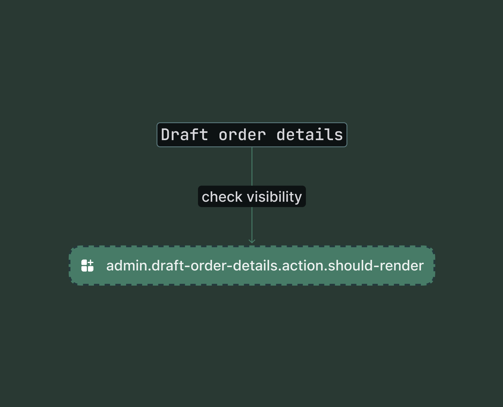 Shopify admin draft order details page showing the conditional render check point for the action extension target.