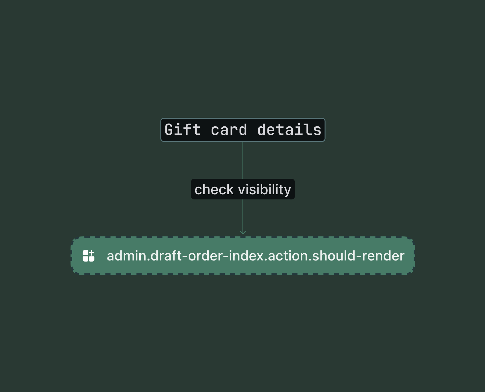 Shopify admin draft order index page showing the conditional render check point for the action extension target.