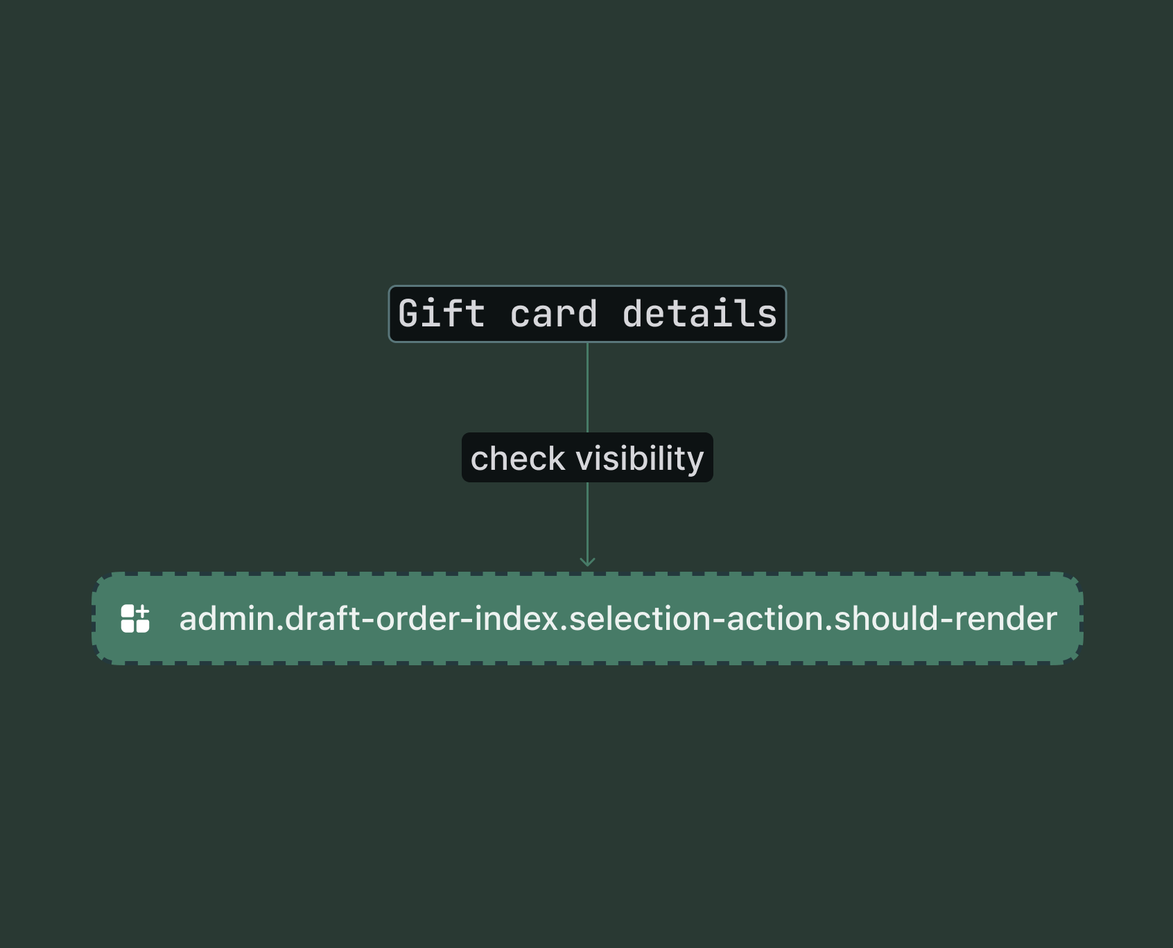 Shopify admin draft order index page with items selected, showing the conditional render check point for the selection action target.