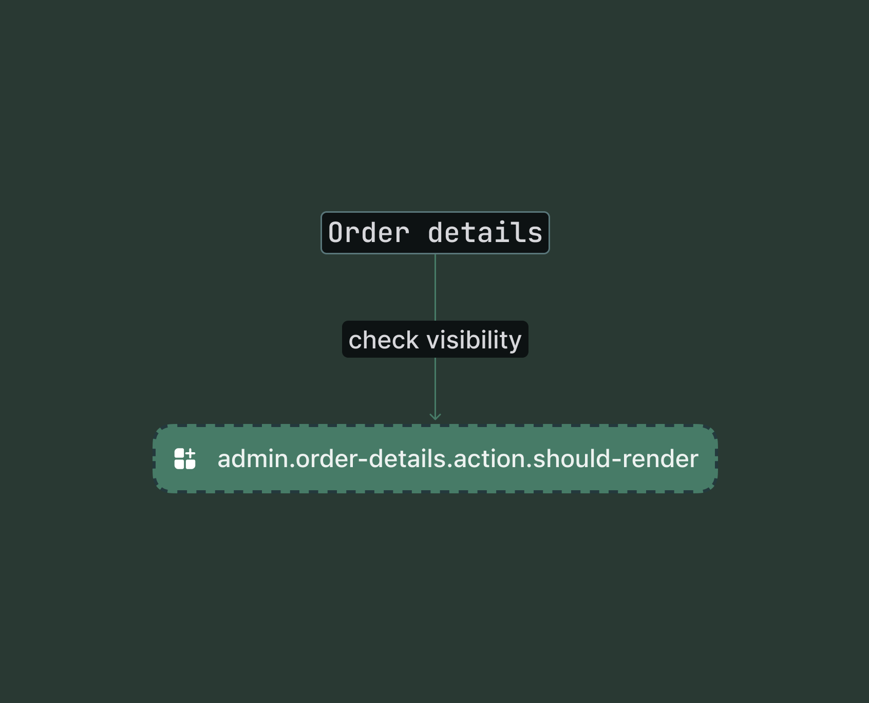 Shopify admin order details page showing the conditional render check point for the action extension target.
