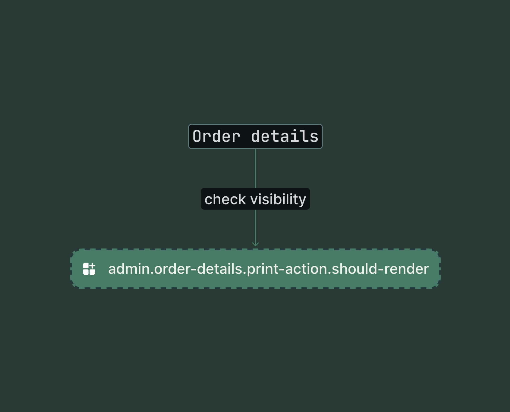Shopify admin order details page showing the conditional render check point for the print action target.