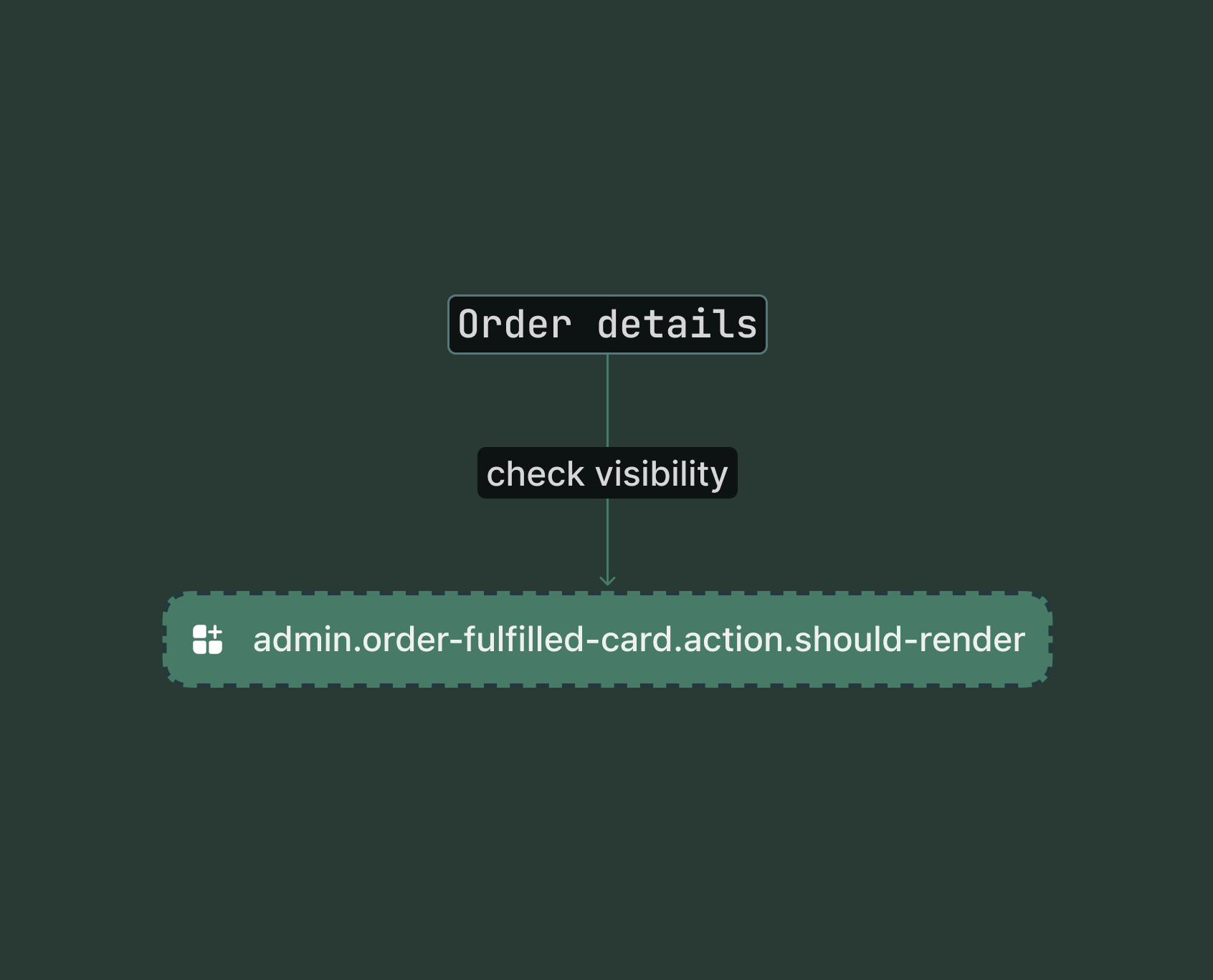Shopify admin order page showing the conditional render check point for the fulfilled card action target.