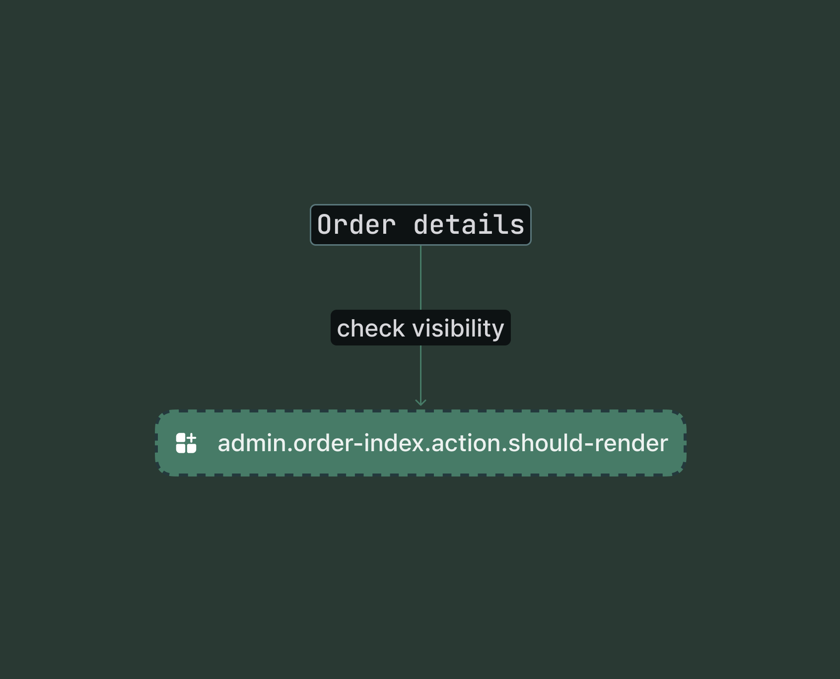 Shopify admin order index page showing the conditional render check point for the action extension target.