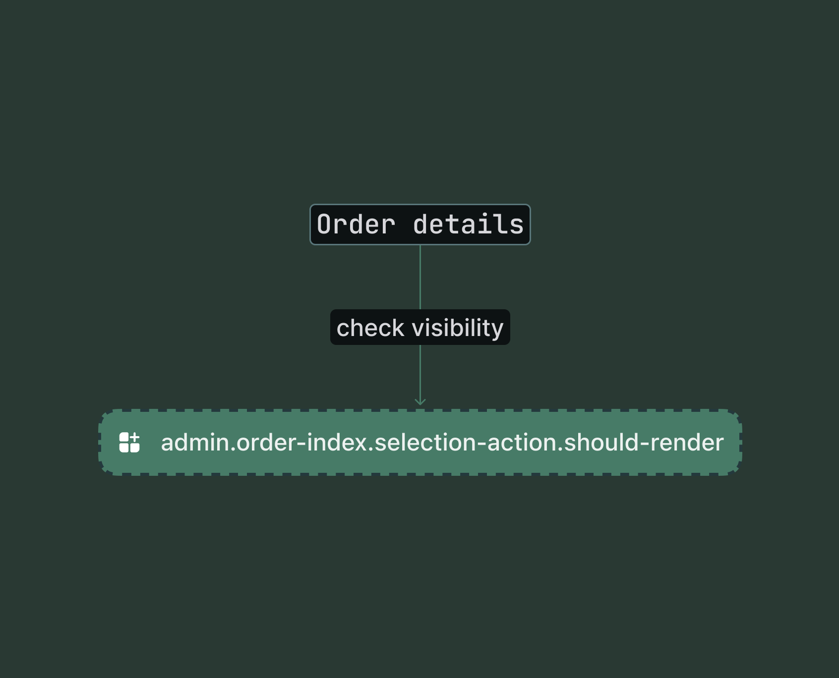 Shopify admin order index page with items selected, showing the conditional render check point for the selection action target.