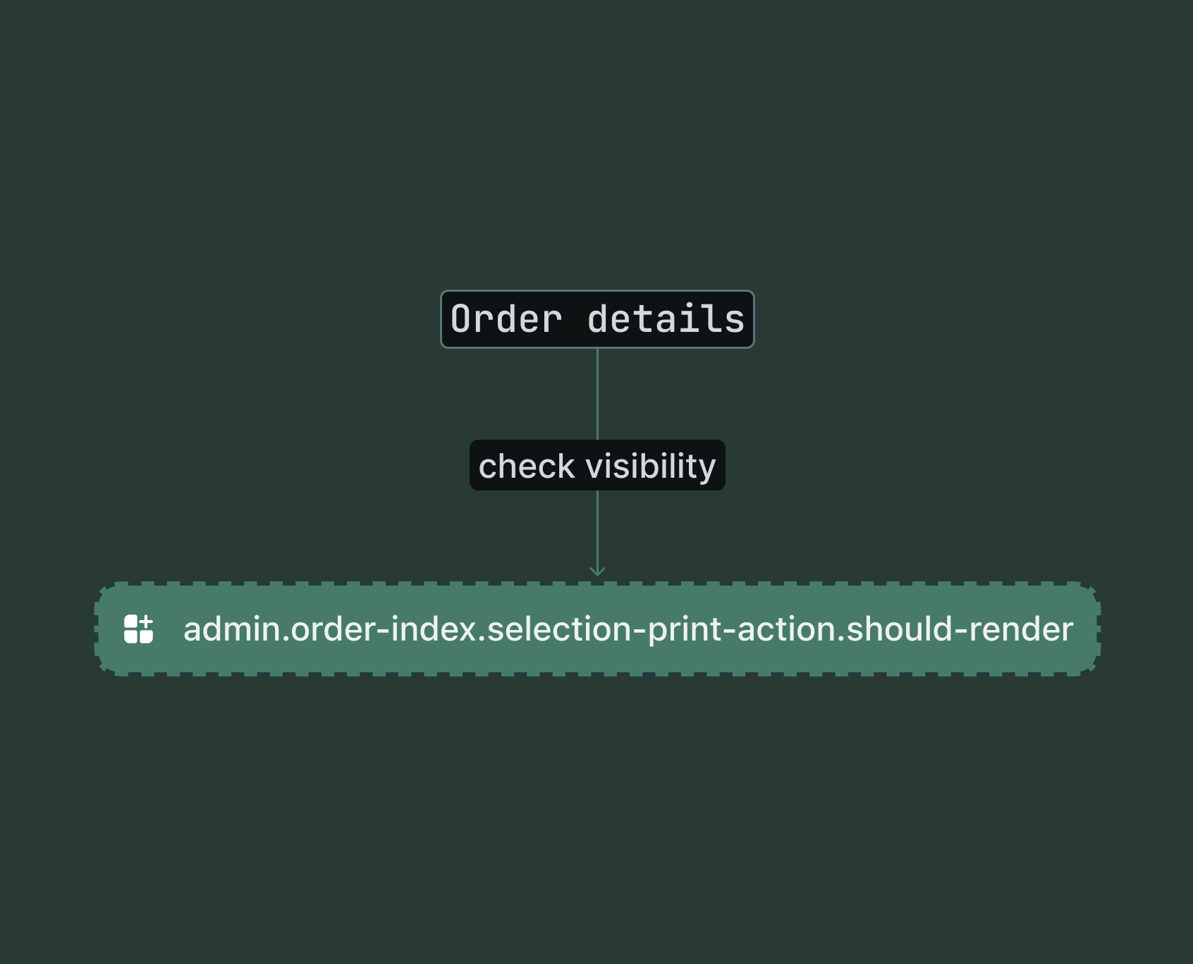 Shopify admin order index page with items selected, showing the conditional render check point for the bulk print action target.