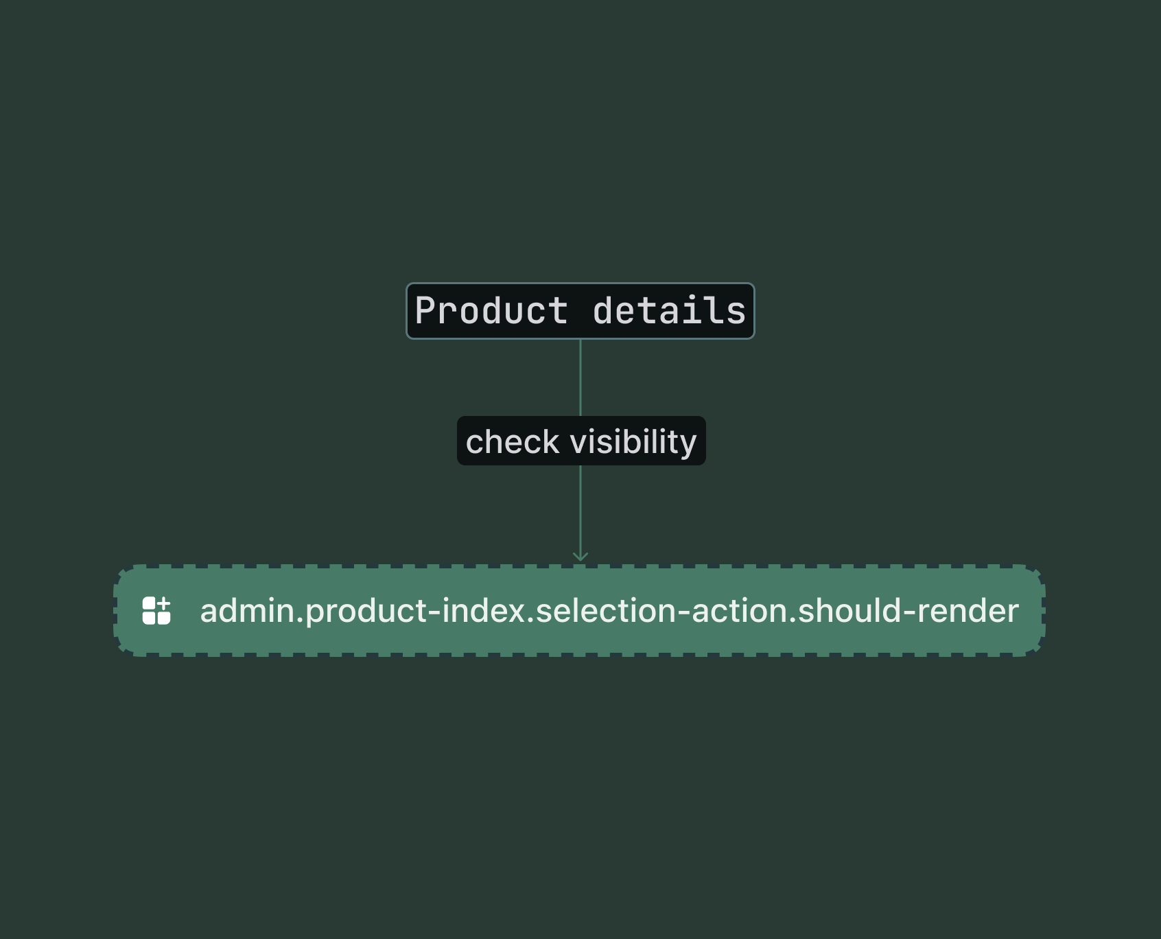 Shopify admin product index page with items selected, showing the conditional render check point for the selection action target.