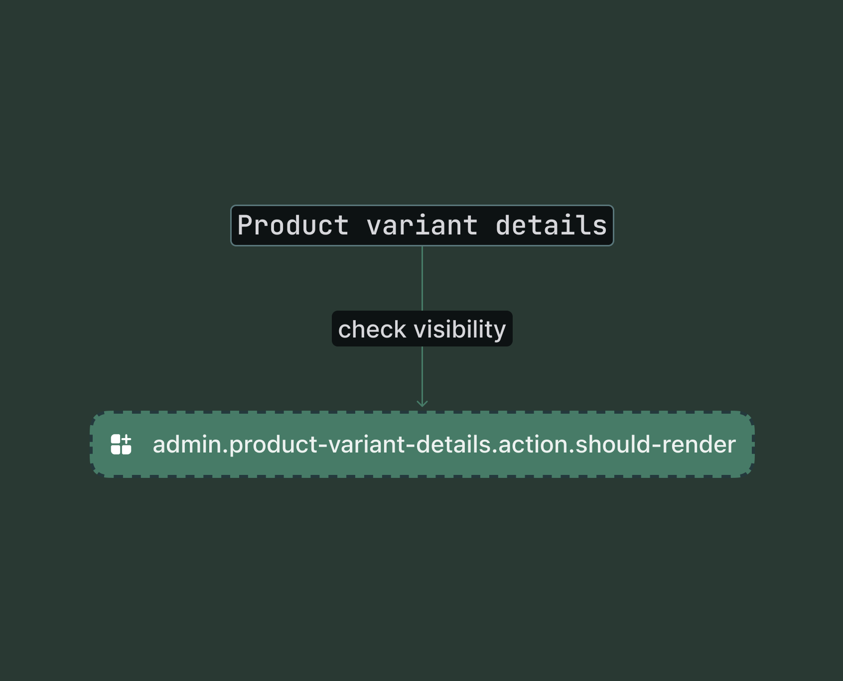 Shopify admin product variant details page showing the conditional render check point for the action extension target.