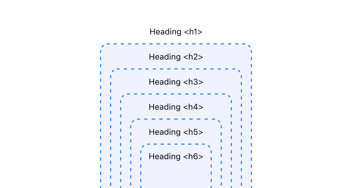 Create a two-level title hierarchy for accessible screen reader navigation. This example uses `HeadingGroup` to nest a subsection under a parent [Heading](/docs/api/admin-extensions/2025-07/ui-components/typography-and-content/heading), so screen readers announce the correct levels.