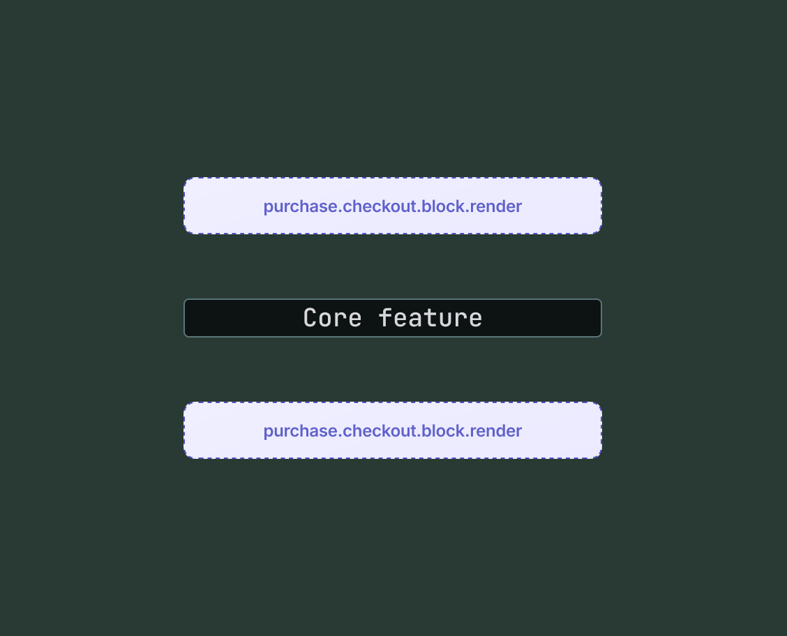 Diagram showing a core checkout feature block with block extension target slots labeled purchase.checkout.block.render both above and below, connected with dotted lines.