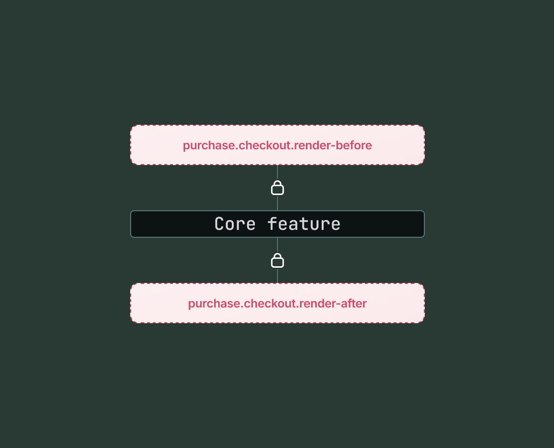 Diagram showing a core checkout feature block with extension target slots labeled purchase.checkout.render-before above it and purchase.checkout.render-after below it.