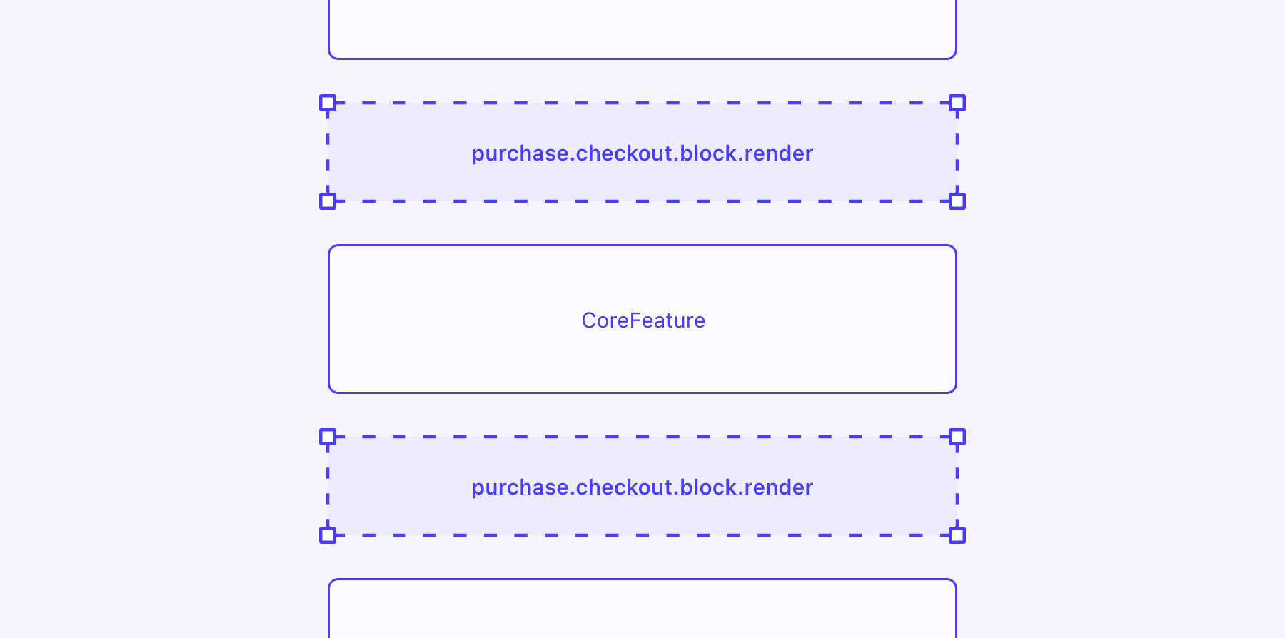 Diagram showing a core checkout feature block with block extension target slots labeled purchase.checkout.block.render both above and below, connected with dotted lines.