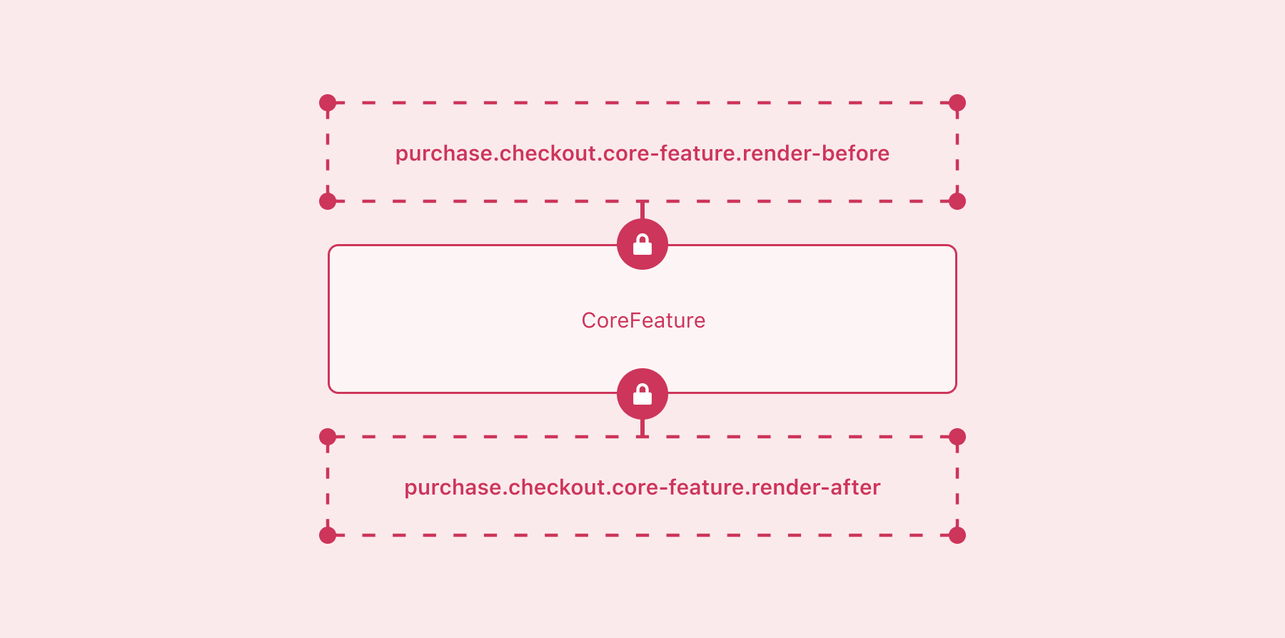 Diagram showing a core checkout feature block with extension target slots labeled purchase.checkout.render-before above it and purchase.checkout.render-after below it.