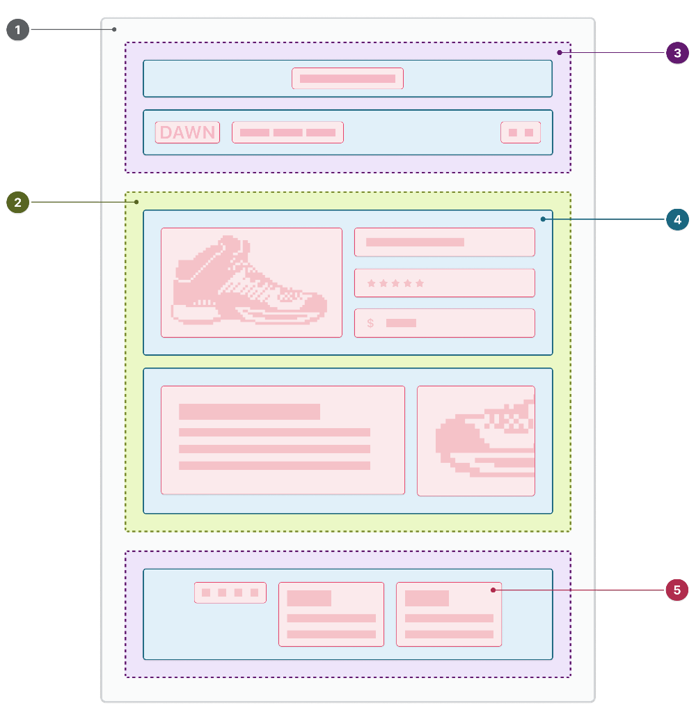 The layout, template, sections, and blocks work together to organize each page.