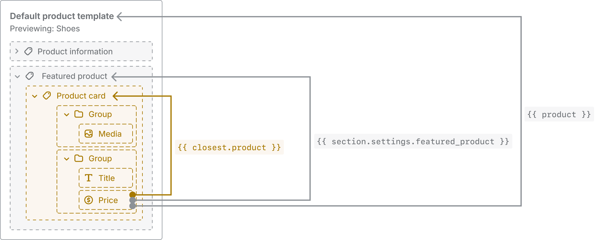 Example illustrating the different access paths that a theme block can use to refer to resources