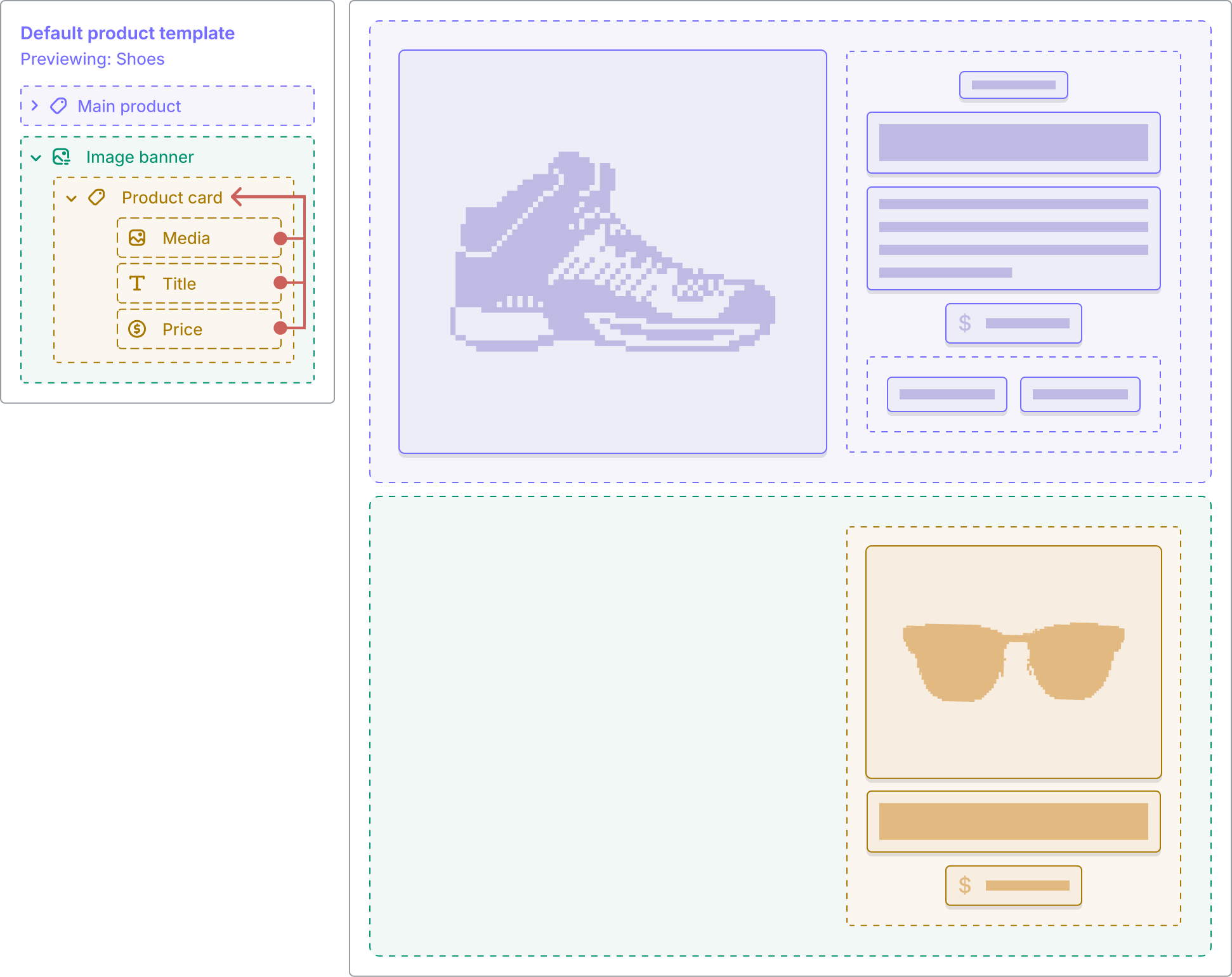 In this example, the Image banner's Product card group block has nested Image, Title and Price blocks. They are connected to the closest product which currently resolves to the Product card's product setting set to Sunglasses.